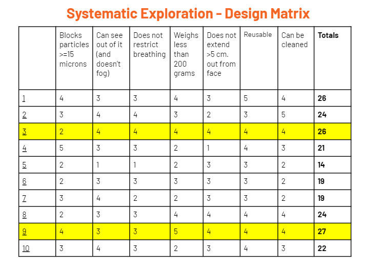 design matrix